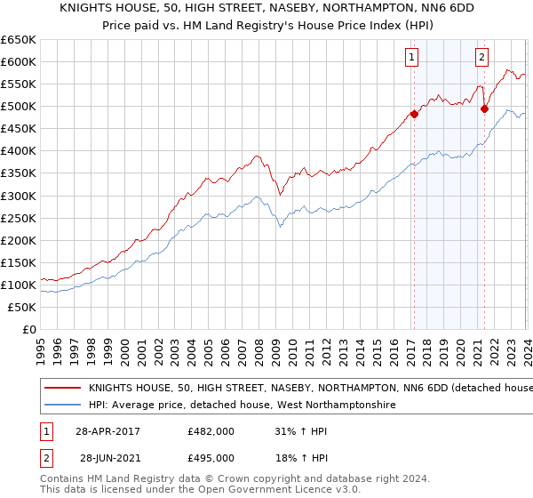 KNIGHTS HOUSE, 50, HIGH STREET, NASEBY, NORTHAMPTON, NN6 6DD: Price paid vs HM Land Registry's House Price Index
