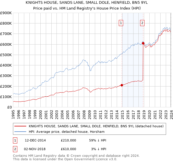 KNIGHTS HOUSE, SANDS LANE, SMALL DOLE, HENFIELD, BN5 9YL: Price paid vs HM Land Registry's House Price Index