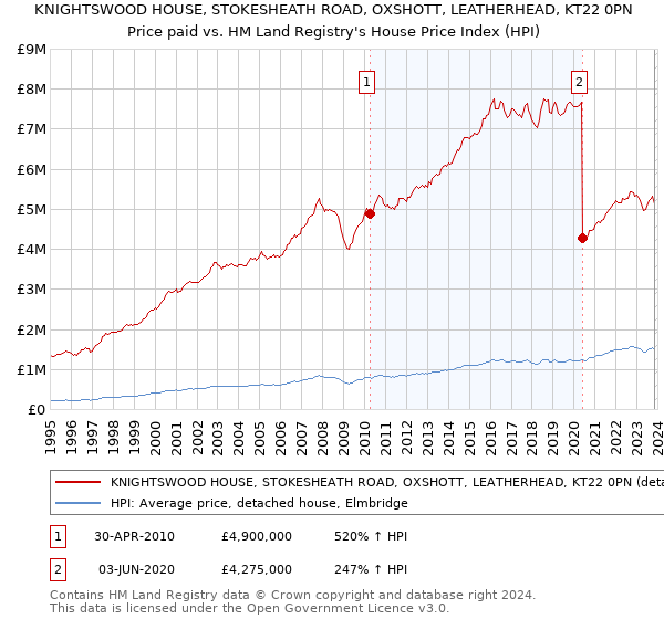 KNIGHTSWOOD HOUSE, STOKESHEATH ROAD, OXSHOTT, LEATHERHEAD, KT22 0PN: Price paid vs HM Land Registry's House Price Index