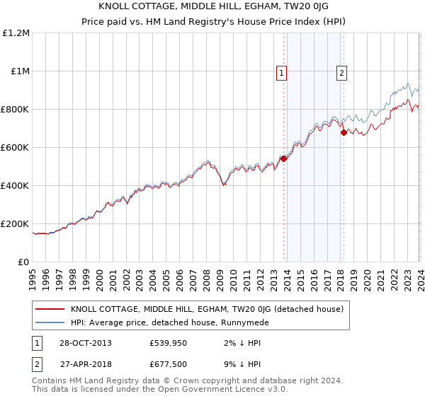 KNOLL COTTAGE, MIDDLE HILL, EGHAM, TW20 0JG: Price paid vs HM Land Registry's House Price Index
