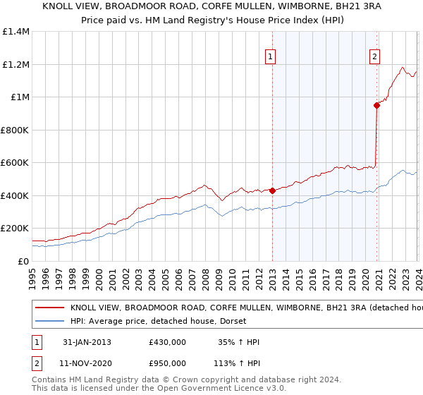 KNOLL VIEW, BROADMOOR ROAD, CORFE MULLEN, WIMBORNE, BH21 3RA: Price paid vs HM Land Registry's House Price Index