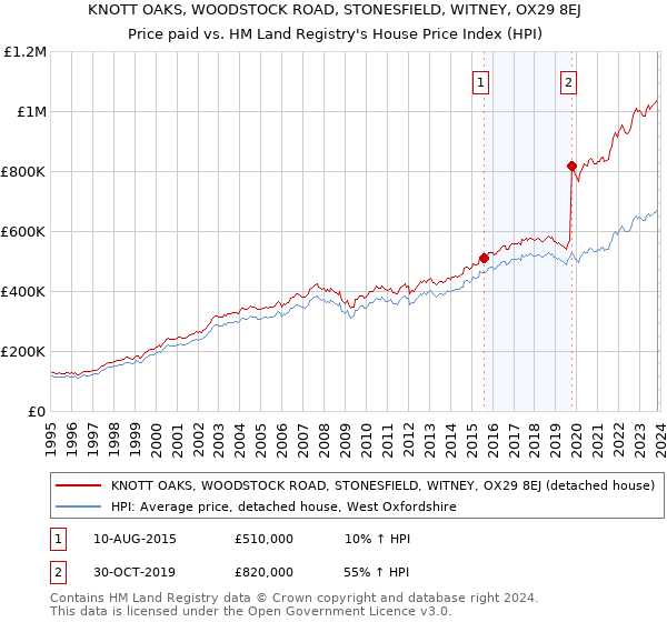 KNOTT OAKS, WOODSTOCK ROAD, STONESFIELD, WITNEY, OX29 8EJ: Price paid vs HM Land Registry's House Price Index