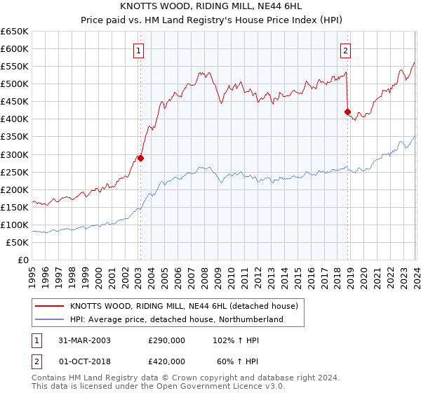 KNOTTS WOOD, RIDING MILL, NE44 6HL: Price paid vs HM Land Registry's House Price Index