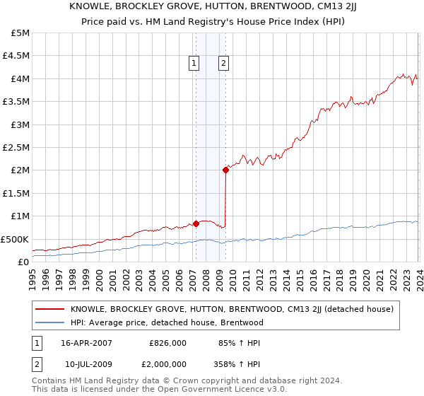 KNOWLE, BROCKLEY GROVE, HUTTON, BRENTWOOD, CM13 2JJ: Price paid vs HM Land Registry's House Price Index