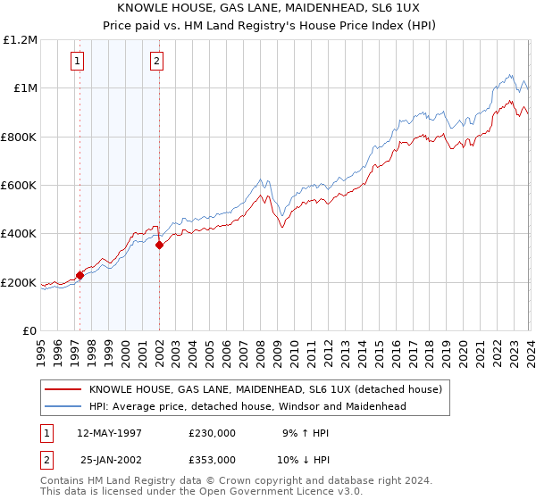 KNOWLE HOUSE, GAS LANE, MAIDENHEAD, SL6 1UX: Price paid vs HM Land Registry's House Price Index