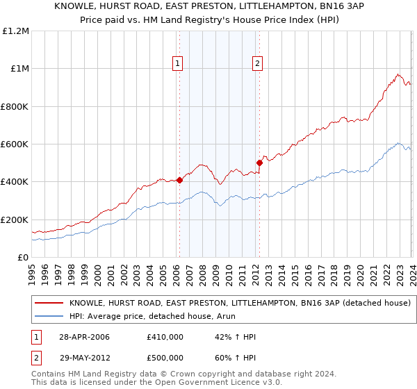 KNOWLE, HURST ROAD, EAST PRESTON, LITTLEHAMPTON, BN16 3AP: Price paid vs HM Land Registry's House Price Index