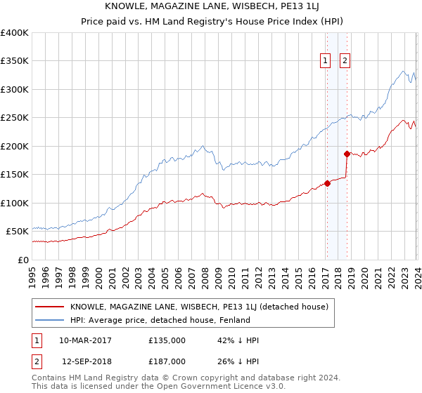 KNOWLE, MAGAZINE LANE, WISBECH, PE13 1LJ: Price paid vs HM Land Registry's House Price Index