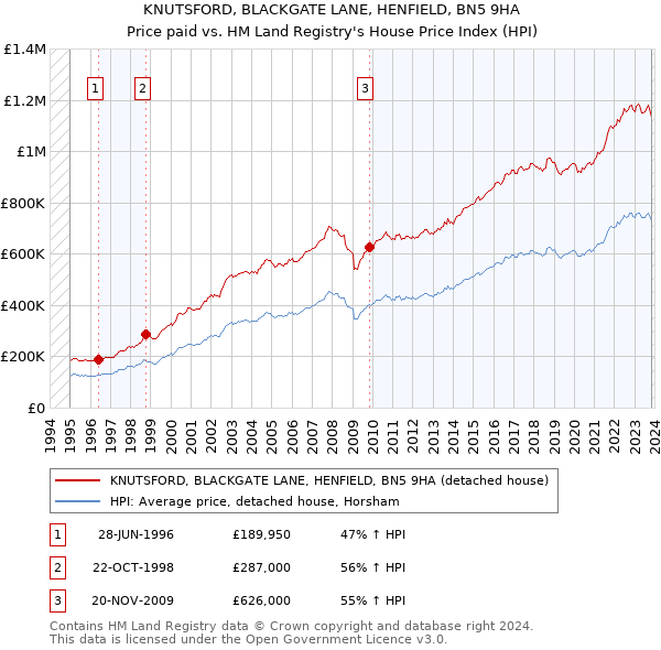KNUTSFORD, BLACKGATE LANE, HENFIELD, BN5 9HA: Price paid vs HM Land Registry's House Price Index
