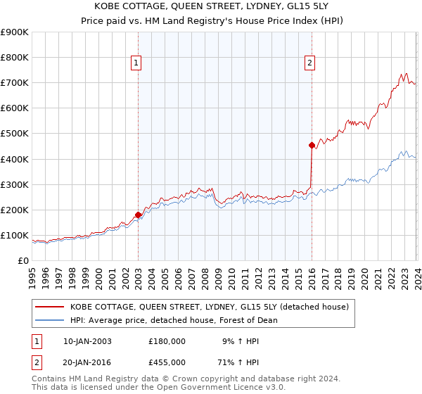 KOBE COTTAGE, QUEEN STREET, LYDNEY, GL15 5LY: Price paid vs HM Land Registry's House Price Index