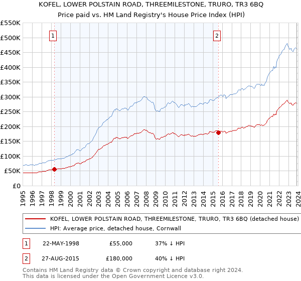 KOFEL, LOWER POLSTAIN ROAD, THREEMILESTONE, TRURO, TR3 6BQ: Price paid vs HM Land Registry's House Price Index