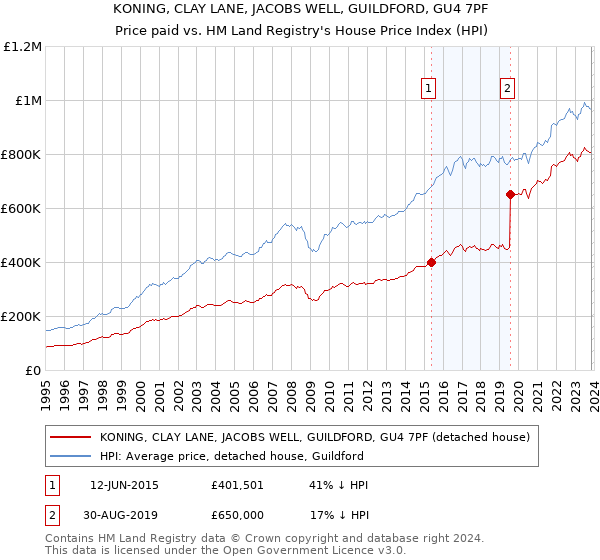 KONING, CLAY LANE, JACOBS WELL, GUILDFORD, GU4 7PF: Price paid vs HM Land Registry's House Price Index