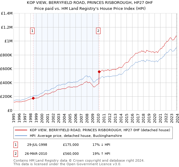 KOP VIEW, BERRYFIELD ROAD, PRINCES RISBOROUGH, HP27 0HF: Price paid vs HM Land Registry's House Price Index