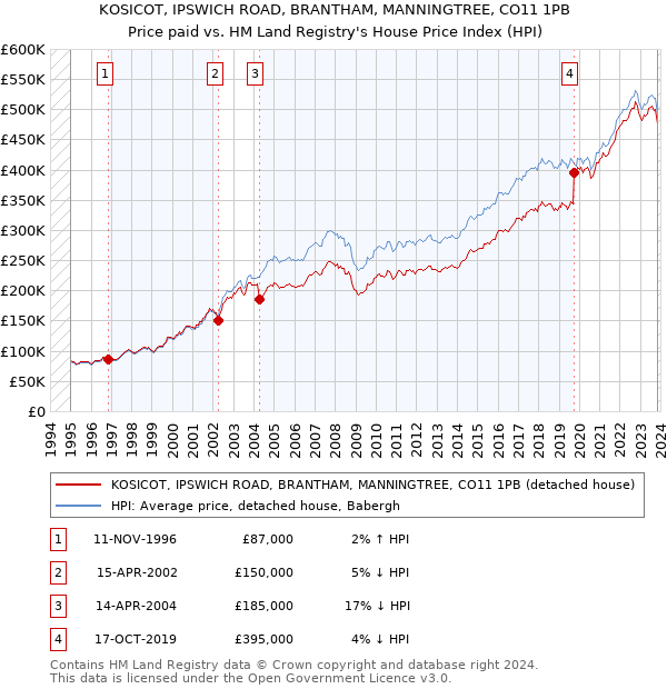 KOSICOT, IPSWICH ROAD, BRANTHAM, MANNINGTREE, CO11 1PB: Price paid vs HM Land Registry's House Price Index