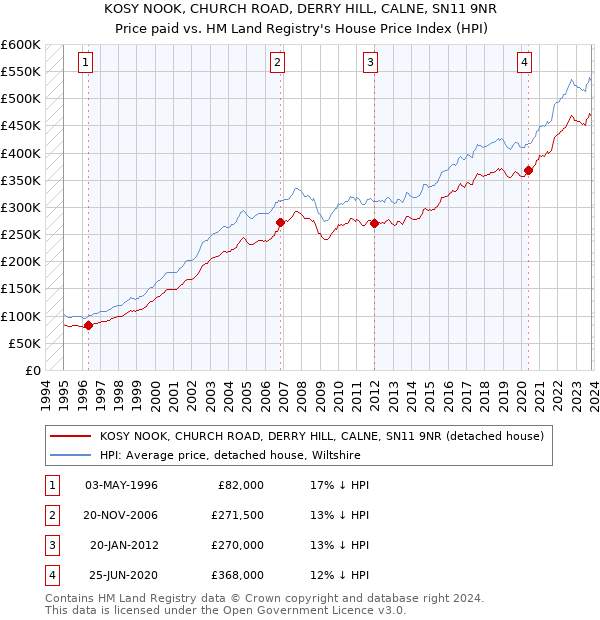 KOSY NOOK, CHURCH ROAD, DERRY HILL, CALNE, SN11 9NR: Price paid vs HM Land Registry's House Price Index