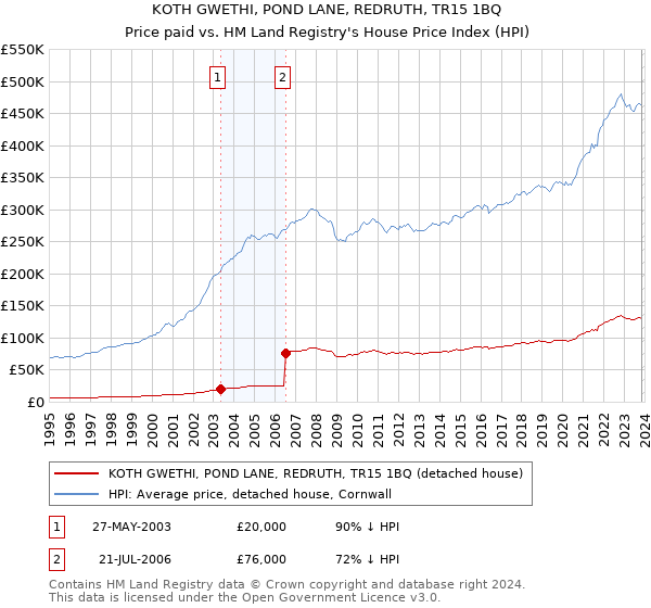 KOTH GWETHI, POND LANE, REDRUTH, TR15 1BQ: Price paid vs HM Land Registry's House Price Index