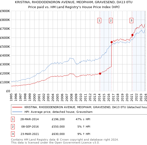 KRISTINA, RHODODENDRON AVENUE, MEOPHAM, GRAVESEND, DA13 0TU: Price paid vs HM Land Registry's House Price Index