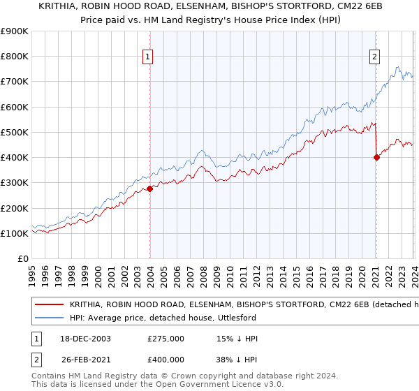 KRITHIA, ROBIN HOOD ROAD, ELSENHAM, BISHOP'S STORTFORD, CM22 6EB: Price paid vs HM Land Registry's House Price Index