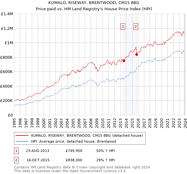 KUMALO, RISEWAY, BRENTWOOD, CM15 8BG: Price paid vs HM Land Registry's House Price Index