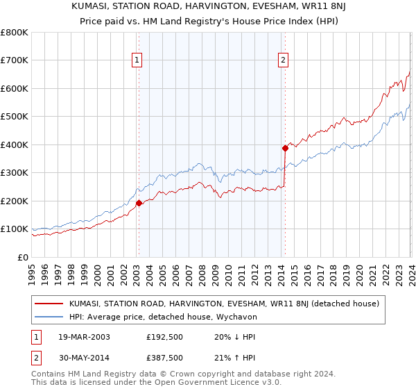 KUMASI, STATION ROAD, HARVINGTON, EVESHAM, WR11 8NJ: Price paid vs HM Land Registry's House Price Index
