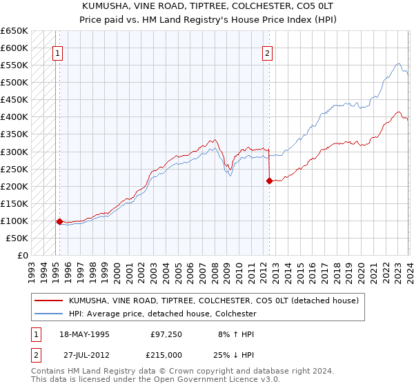 KUMUSHA, VINE ROAD, TIPTREE, COLCHESTER, CO5 0LT: Price paid vs HM Land Registry's House Price Index