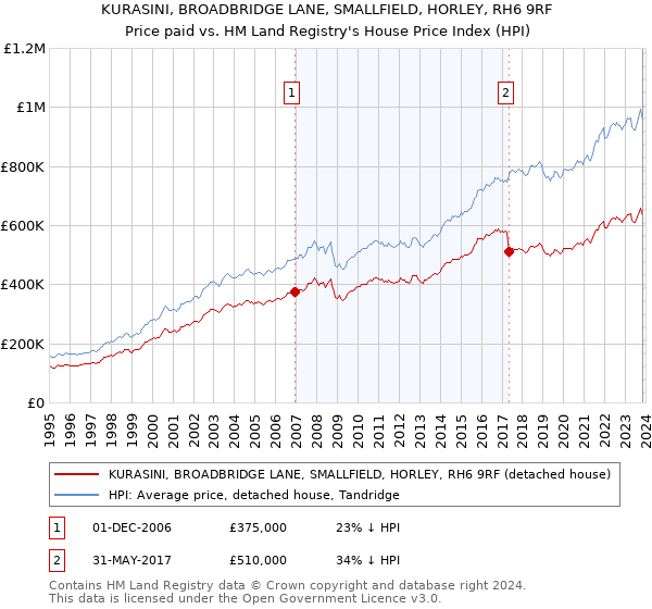 KURASINI, BROADBRIDGE LANE, SMALLFIELD, HORLEY, RH6 9RF: Price paid vs HM Land Registry's House Price Index