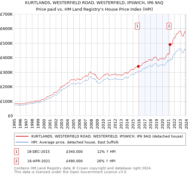 KURTLANDS, WESTERFIELD ROAD, WESTERFIELD, IPSWICH, IP6 9AQ: Price paid vs HM Land Registry's House Price Index