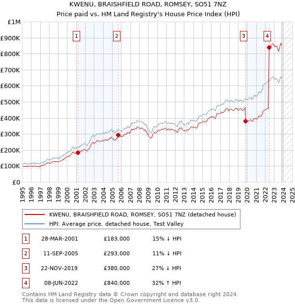 KWENU, BRAISHFIELD ROAD, ROMSEY, SO51 7NZ: Price paid vs HM Land Registry's House Price Index