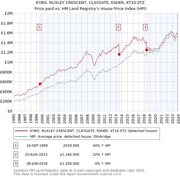 KYBO, RUXLEY CRESCENT, CLAYGATE, ESHER, KT10 0TZ: Price paid vs HM Land Registry's House Price Index