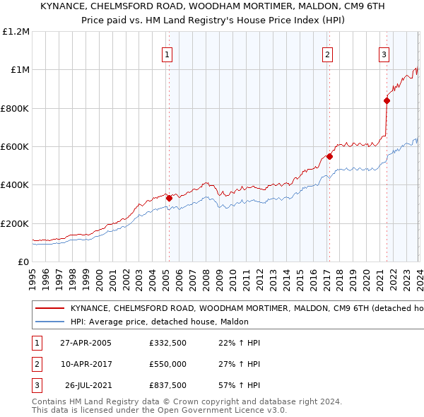 KYNANCE, CHELMSFORD ROAD, WOODHAM MORTIMER, MALDON, CM9 6TH: Price paid vs HM Land Registry's House Price Index