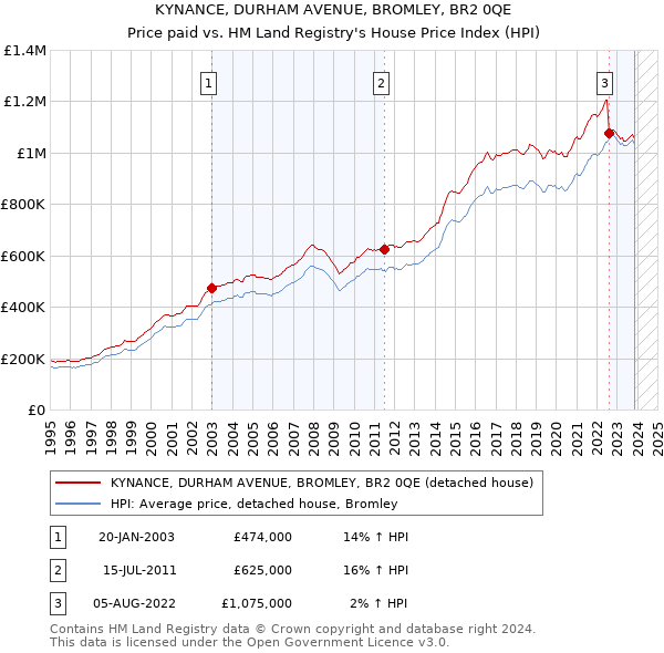 KYNANCE, DURHAM AVENUE, BROMLEY, BR2 0QE: Price paid vs HM Land Registry's House Price Index