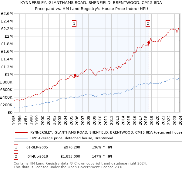 KYNNERSLEY, GLANTHAMS ROAD, SHENFIELD, BRENTWOOD, CM15 8DA: Price paid vs HM Land Registry's House Price Index