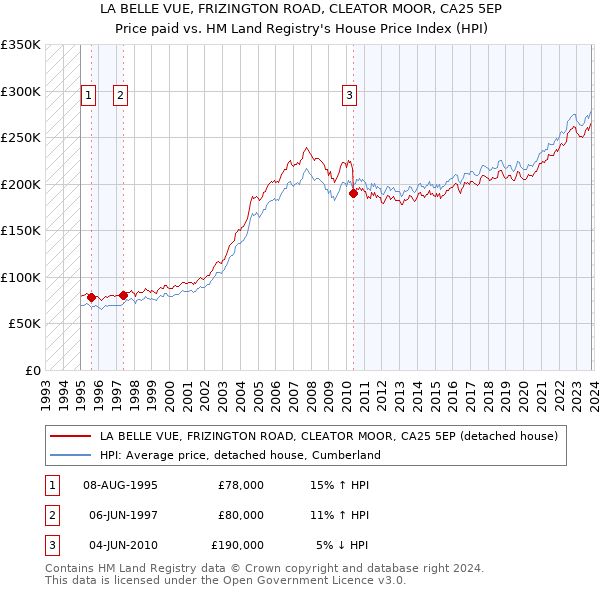 LA BELLE VUE, FRIZINGTON ROAD, CLEATOR MOOR, CA25 5EP: Price paid vs HM Land Registry's House Price Index