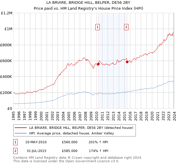 LA BRIARE, BRIDGE HILL, BELPER, DE56 2BY: Price paid vs HM Land Registry's House Price Index