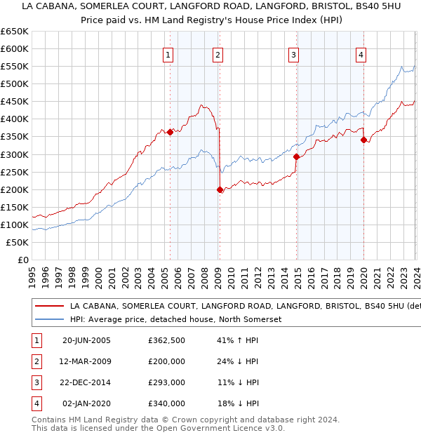 LA CABANA, SOMERLEA COURT, LANGFORD ROAD, LANGFORD, BRISTOL, BS40 5HU: Price paid vs HM Land Registry's House Price Index