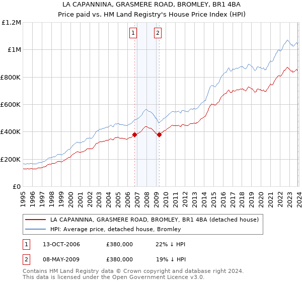 LA CAPANNINA, GRASMERE ROAD, BROMLEY, BR1 4BA: Price paid vs HM Land Registry's House Price Index