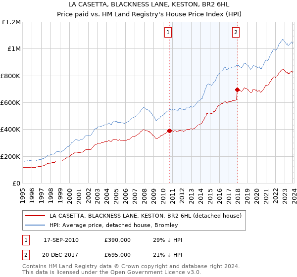 LA CASETTA, BLACKNESS LANE, KESTON, BR2 6HL: Price paid vs HM Land Registry's House Price Index