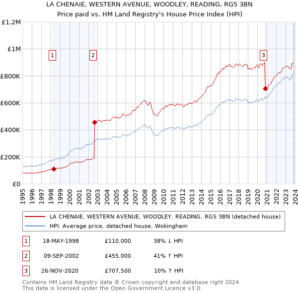 LA CHENAIE, WESTERN AVENUE, WOODLEY, READING, RG5 3BN: Price paid vs HM Land Registry's House Price Index