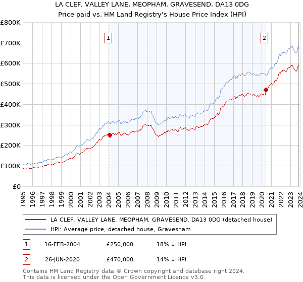 LA CLEF, VALLEY LANE, MEOPHAM, GRAVESEND, DA13 0DG: Price paid vs HM Land Registry's House Price Index