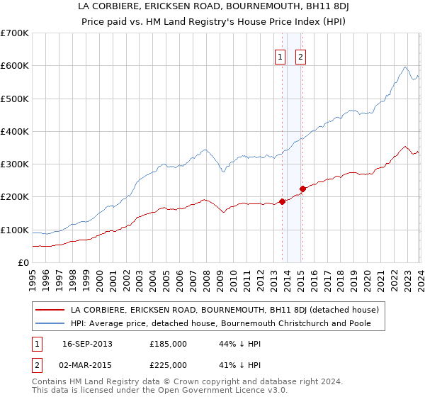 LA CORBIERE, ERICKSEN ROAD, BOURNEMOUTH, BH11 8DJ: Price paid vs HM Land Registry's House Price Index