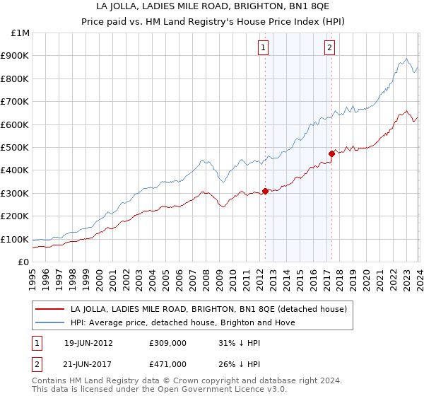 LA JOLLA, LADIES MILE ROAD, BRIGHTON, BN1 8QE: Price paid vs HM Land Registry's House Price Index