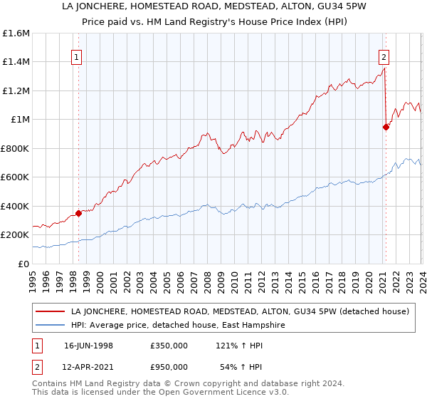 LA JONCHERE, HOMESTEAD ROAD, MEDSTEAD, ALTON, GU34 5PW: Price paid vs HM Land Registry's House Price Index