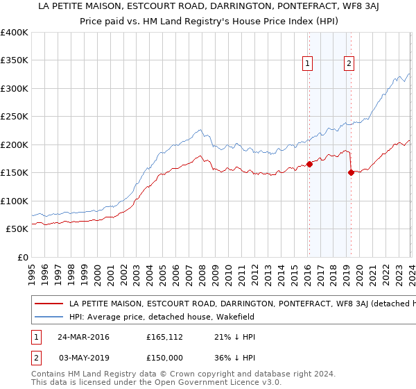 LA PETITE MAISON, ESTCOURT ROAD, DARRINGTON, PONTEFRACT, WF8 3AJ: Price paid vs HM Land Registry's House Price Index