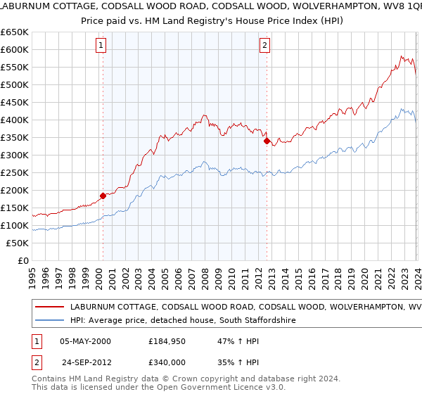 LABURNUM COTTAGE, CODSALL WOOD ROAD, CODSALL WOOD, WOLVERHAMPTON, WV8 1QR: Price paid vs HM Land Registry's House Price Index