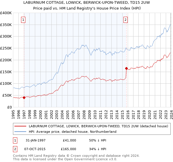 LABURNUM COTTAGE, LOWICK, BERWICK-UPON-TWEED, TD15 2UW: Price paid vs HM Land Registry's House Price Index