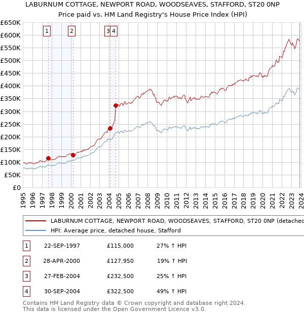 LABURNUM COTTAGE, NEWPORT ROAD, WOODSEAVES, STAFFORD, ST20 0NP: Price paid vs HM Land Registry's House Price Index
