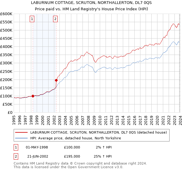 LABURNUM COTTAGE, SCRUTON, NORTHALLERTON, DL7 0QS: Price paid vs HM Land Registry's House Price Index