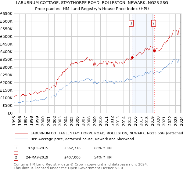 LABURNUM COTTAGE, STAYTHORPE ROAD, ROLLESTON, NEWARK, NG23 5SG: Price paid vs HM Land Registry's House Price Index
