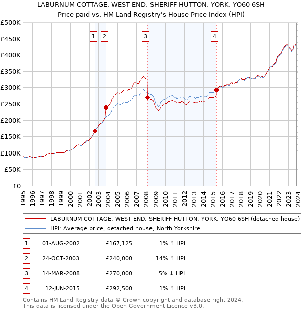 LABURNUM COTTAGE, WEST END, SHERIFF HUTTON, YORK, YO60 6SH: Price paid vs HM Land Registry's House Price Index