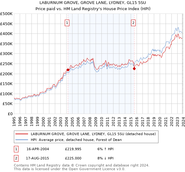 LABURNUM GROVE, GROVE LANE, LYDNEY, GL15 5SU: Price paid vs HM Land Registry's House Price Index