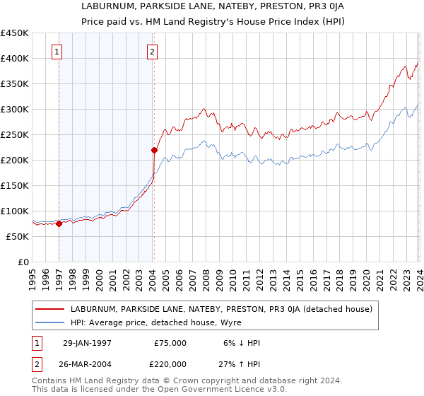 LABURNUM, PARKSIDE LANE, NATEBY, PRESTON, PR3 0JA: Price paid vs HM Land Registry's House Price Index